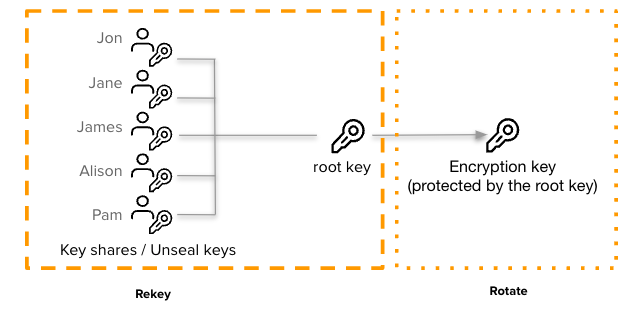 Key Rotate